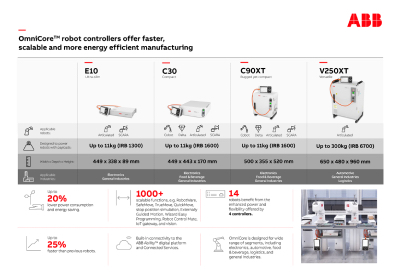 DCS New ABB OmniCore Robot Controllers 2 400