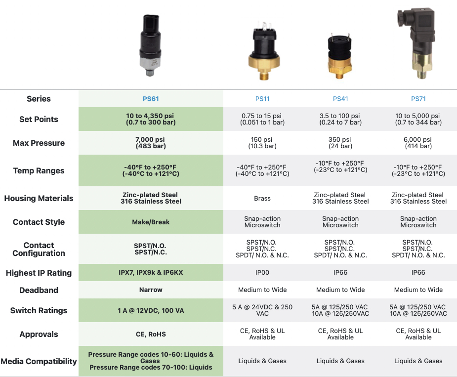DCS All New Redesigned PS61 OEM Subminiature Pressure Switch from Gems Sensors 2 925x763