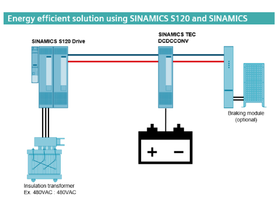 Automotive Test Stands with Siemens SINAMICS S120 – Your One-Stop for Precision, Efficiency, and Flexibility