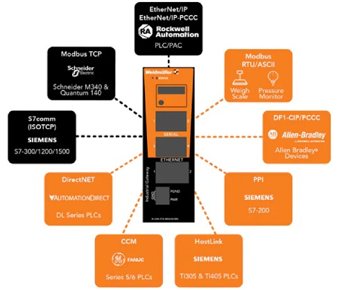 Industrial Gateway - Solutions for Interference-Free Data Transmission Over Long Distances