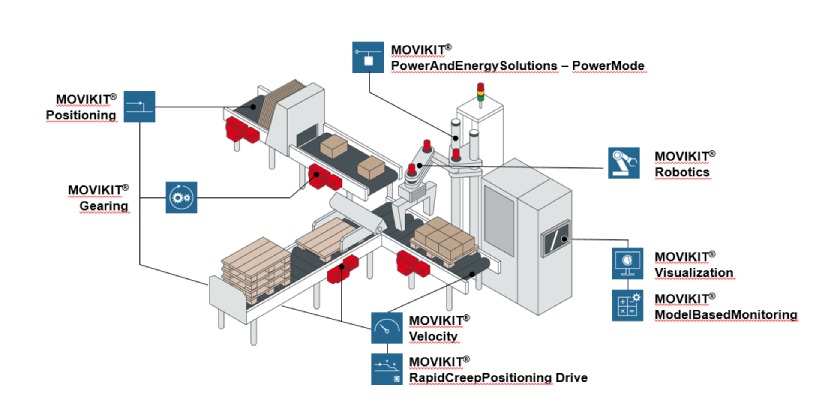 SEW-Eurodrive Is Your Complete Source for Motion Control