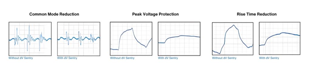 Introducing the dV Sentry® Filter: The Future of Motor Protection