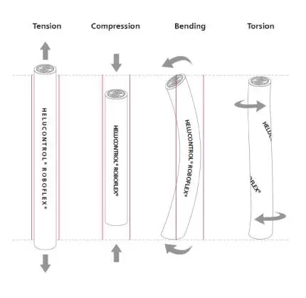 HELUKABEL’s Cables and Wires for Robotics