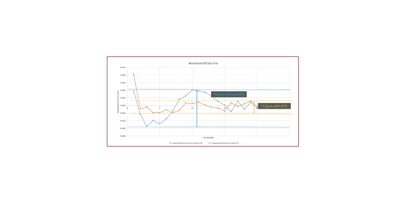 TapX MTC - ANCA’s Patented Motor Temperature Control (MTC) Technology