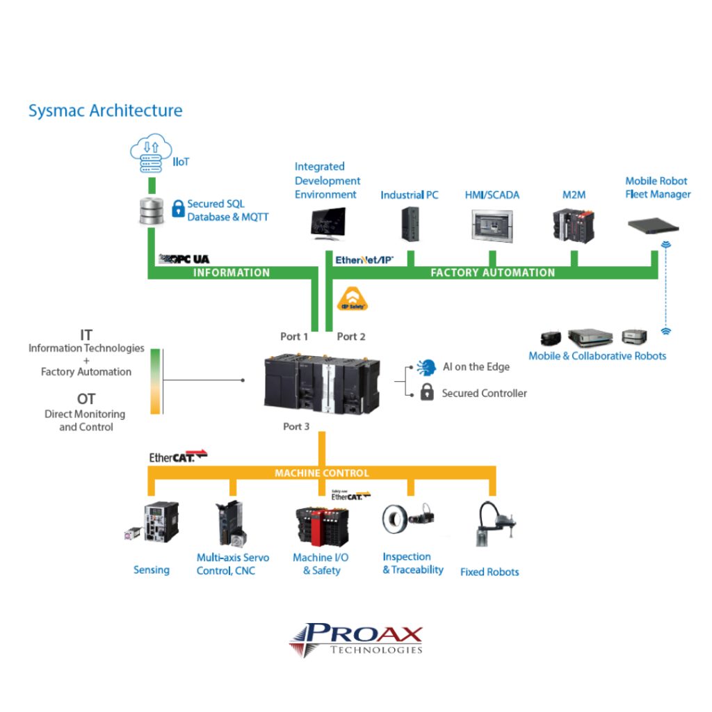 Overcoming Automation Challenges with Sysmac: Lessons from Real-World Applications