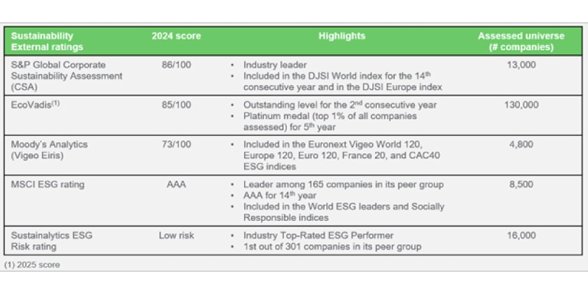 Schneider Electric Named The World’s Most Sustainable Corporation for a Second Time