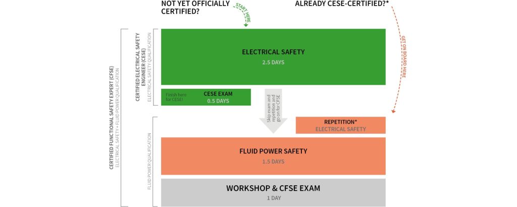 Wieland Electric and Ross Controls Offer TÜV-Certified Training Program for Functional Safety Experts